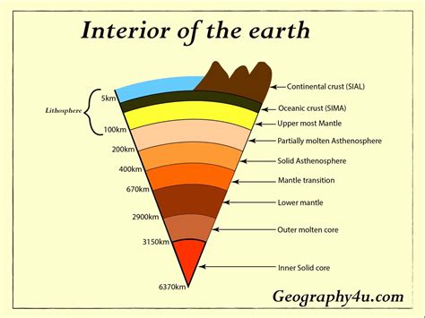 Earth's interior- Layers of the earth | Geography4u- read geography ...