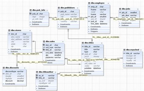 Database Diagram Tool for SQL Server: Design Database ER Diagrams