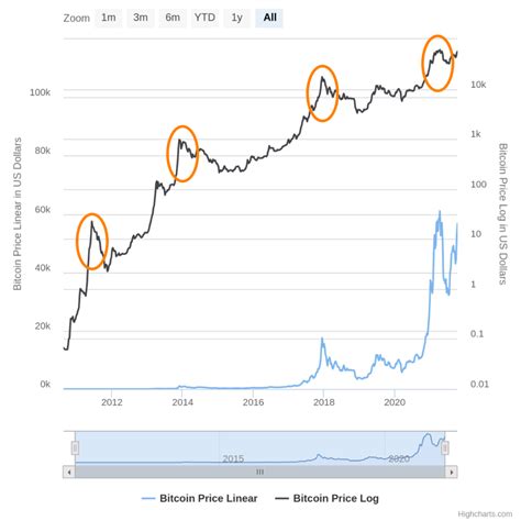 btc chart log scale 100k bitcoin, correlating logarithmic regression ...