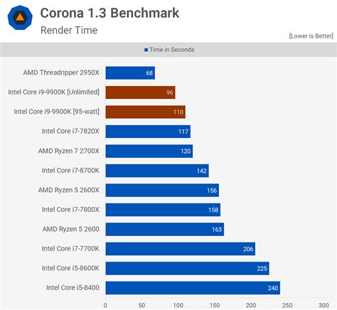 Intel Core i9-9900K Re-Review | TechSpot