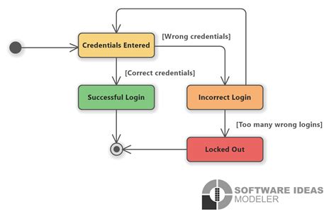 User Login (UML State Machine Diagram) - Software Ideas Modeler