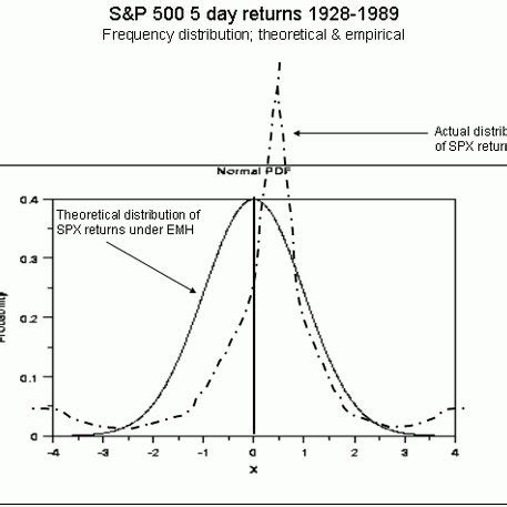 Leptokurtic distribution of S&P 500 returns (Reamer, 2005) | Download ...