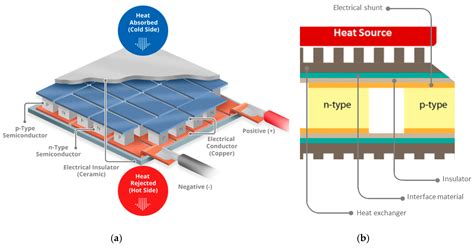 Designs | Free Full-Text | The Design of a Thermoelectric Generator and ...