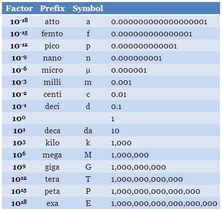 Lectures and Notes: Chapter 1 Measurements - International system of units