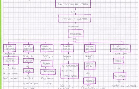 Mapa conceptual sobre la literatura - Brainly.lat