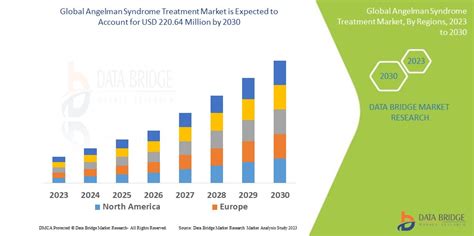 Angelman Syndrome Treatment Market Size, Scope, And Analysis By 2030