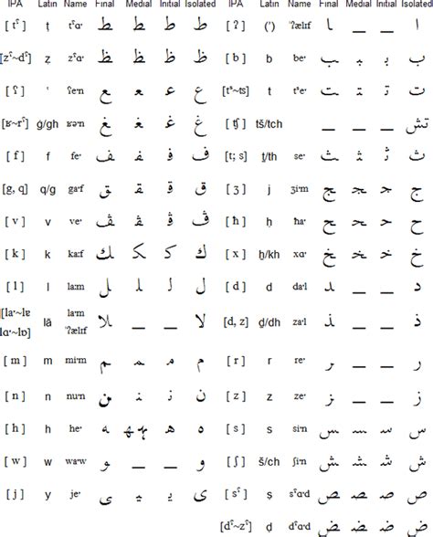 Moroccan Arabic consonants | Moroccan arabic, Arabic alphabet, Modern ...