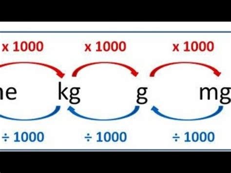 How to convert grams to kilograms/grams to kilograms / grams and ...