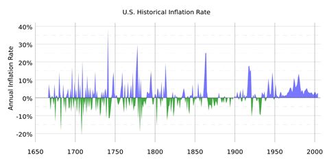 US Historical Inflation Rates - 100+ Years of data