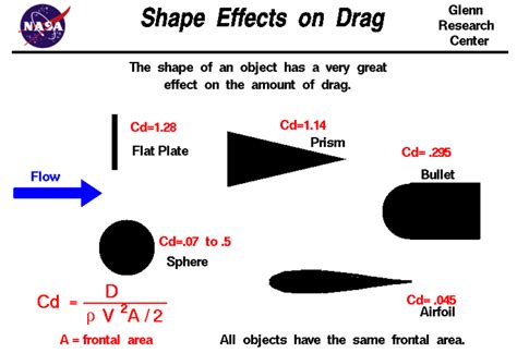 aerodynamics - How to calculate drag of a flat rectangular surface at ...