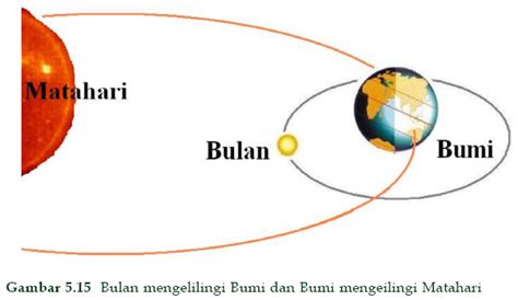 Gerakan Bulan dan Bumi pada Matahari