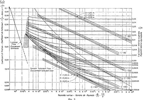 [PDF] THE LIMITS OF APPLICABILITY OF THE HAZEN-WILLIAMS FORMULA ...