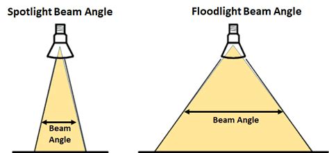 Narrow Beam Angle Definition - The Best Picture Of Beam