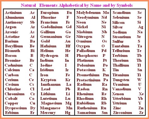 First 20 Elements Of The Periodic Table Names And Symbols ...