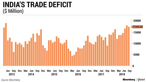 India Trade Deficit: India’s Trade Deficit Comes Down From A Five-Year High