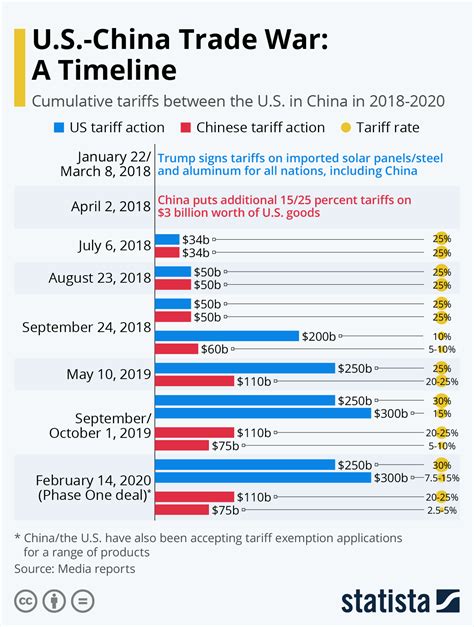 The US-China Trade War Timeline #infographic - Visualistan