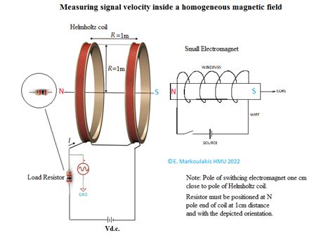 1. Measuring the signal velocity in a homogeneous Helmholtz coil ...