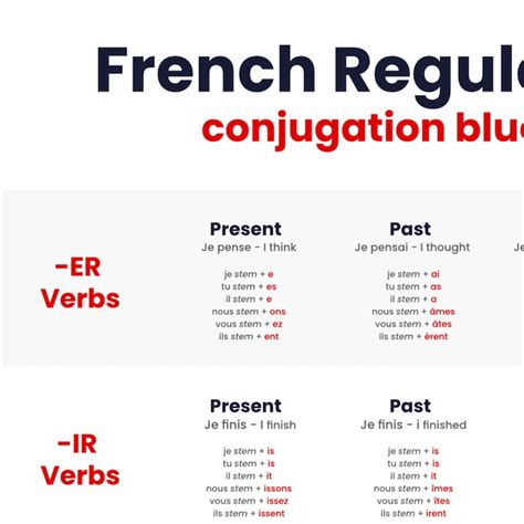 Learn French: French Verb Conjugation Chart PDF - Etsy