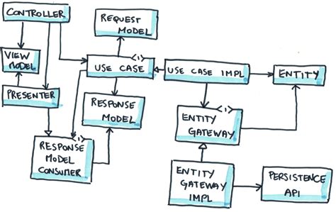 Introduction to clean architecture: Part 2 - Tech 101