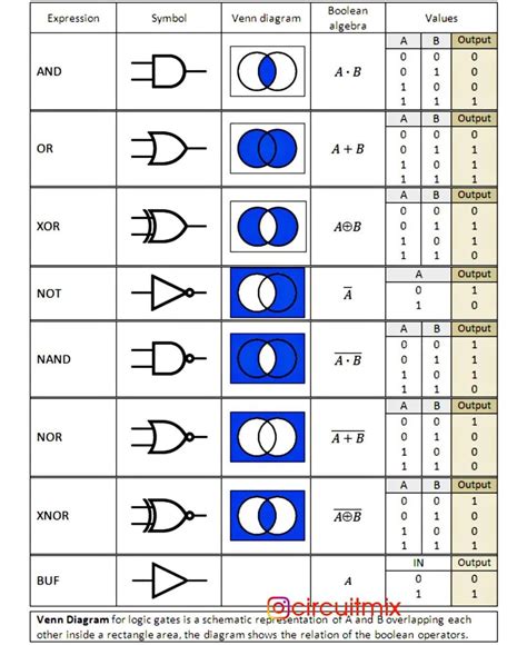 ⭐⭐ #LogicGates - symbols, venn diagram, Boolean algebra and truth table ...