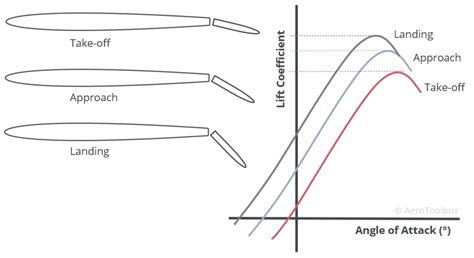 Aircraft Flap and Slat Systems | AeroToolbox