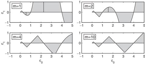 Stability chart for Equation (9) with = 2. | Download Scientific Diagram