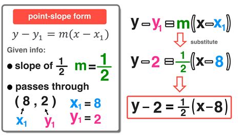 5 Point-Slope Form Examples with Simple Explanations — Mashup Math