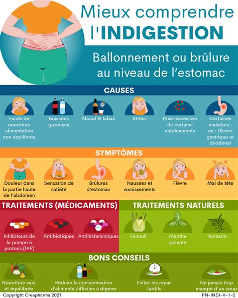 Indigestion : causes, symptômes & traitements | Creapharma