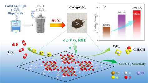 IJMS | Free Full-Text | Highly Selective Electrochemical CO2 Reduction ...