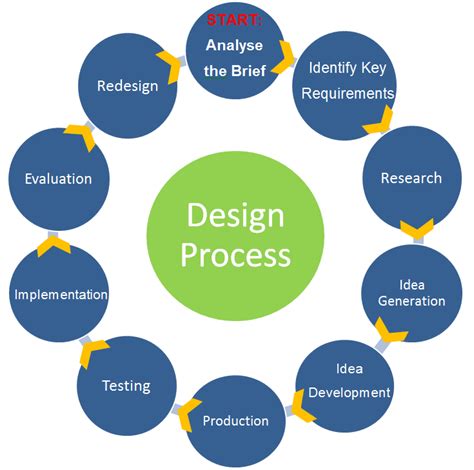 design process ... | Design theory, Design process, Idea generation ...