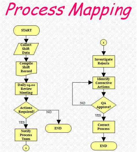 Process Mapping Flowcharts; How to map the Value Stream - HubPages