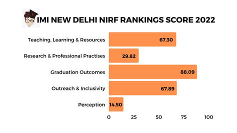 IMI New Delhi Ranking 2023: IIRF, Outlook ICare, NIRF, CSR-GHRDC ...