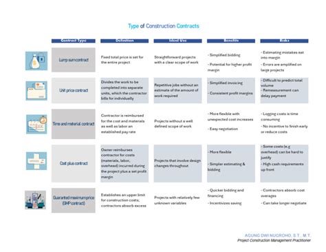 5 Types of Contract | PDF | Economies | Business