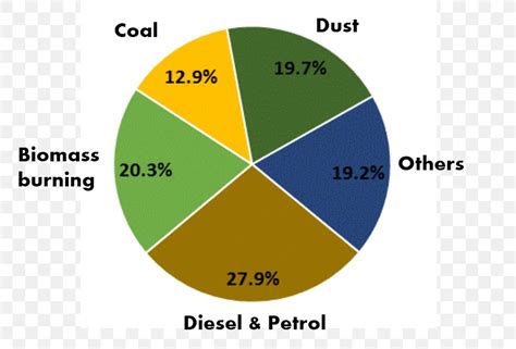 Air Quality In Delhi Air Pollution In India Pie Chart, PNG, 804x556px ...