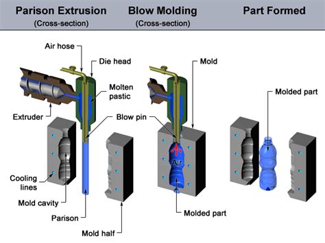 4 Types of Plastic Moulding