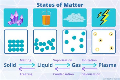 States of Matter