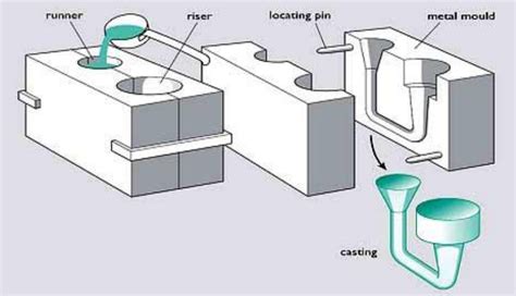 Aluminum Casting Processes - Metal Casting Institutue