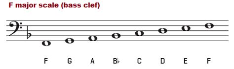 Flat: F Flat Major Scale