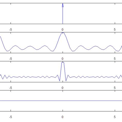 (PDF) Digital Convolution with Digital Signal Processing (DSP)