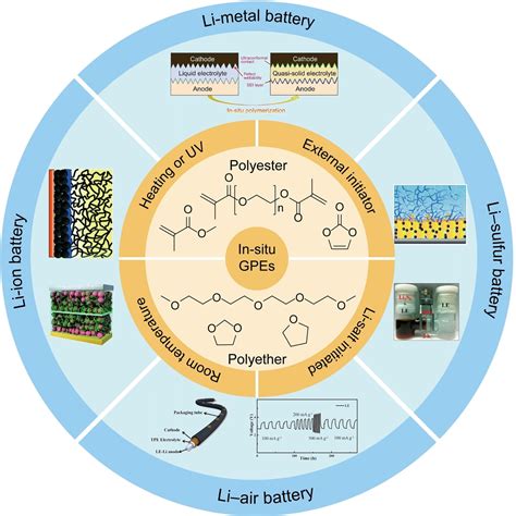 In situ Synthesis of Gel Polymer Electrolytes for Lithium Batteries ...