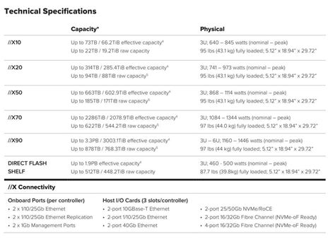 Pure Storage With Third-Gen All-NVMe FlashArray//X - StorageNewsletter