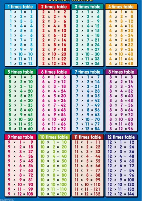 Tables POSTER or Handy Size Multiplication Table, full colour KS 2 - 4 ...