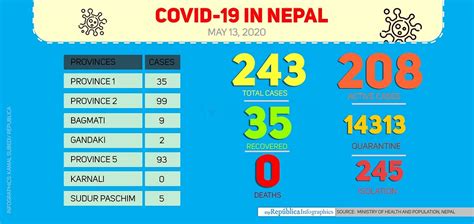 Nepal’s COVID-19 cases jump to 243 - myRepublica - The New York Times ...