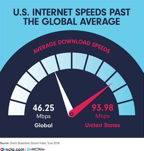 Average U S Internet Speeds More Than Double Global Average Ncta | Free ...