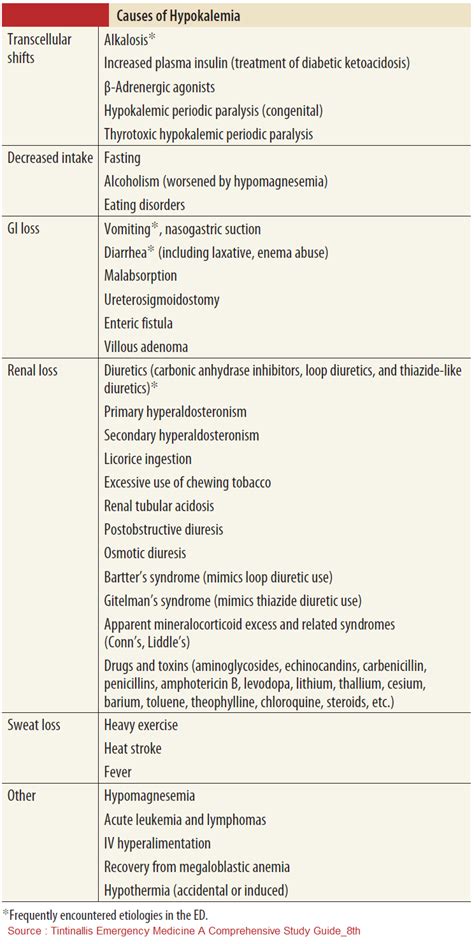 Hypokalemia Causes