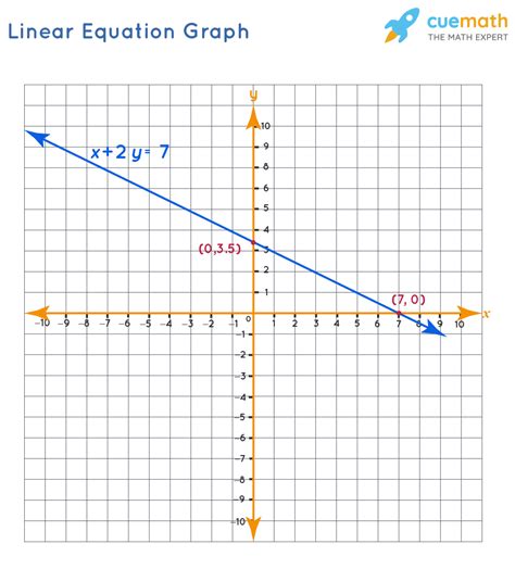 Linear Function Graph Represents at Barry Pena blog