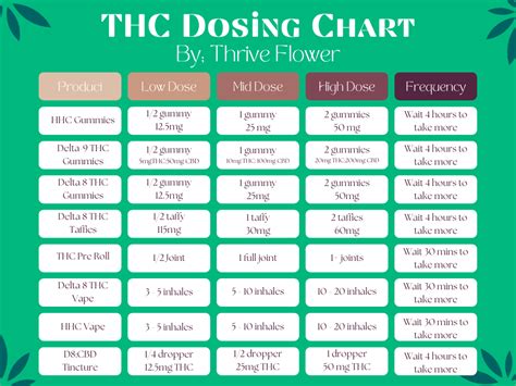 Easy to Use CBD THC Dosing Guide |Thrive Flower | Learn More