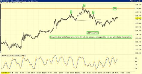 Dollar Vs Yen: Good News For Gold - Gold Survival Guide