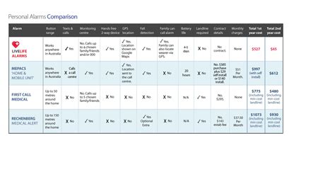 Compare Live Life Mobile Medical Alarms