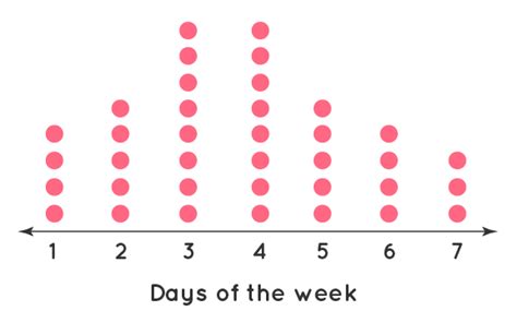 Dot Plot - Graph, Types, Examples